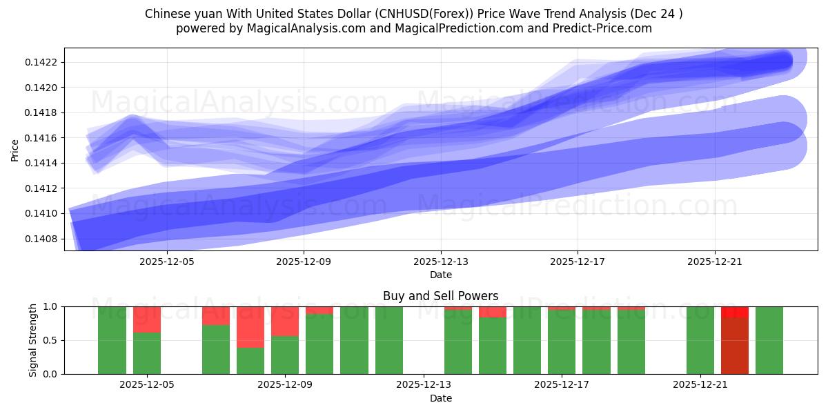  Yuan cinese con il dollaro degli Stati Uniti (CNHUSD(Forex)) Support and Resistance area (23 Dec) 
