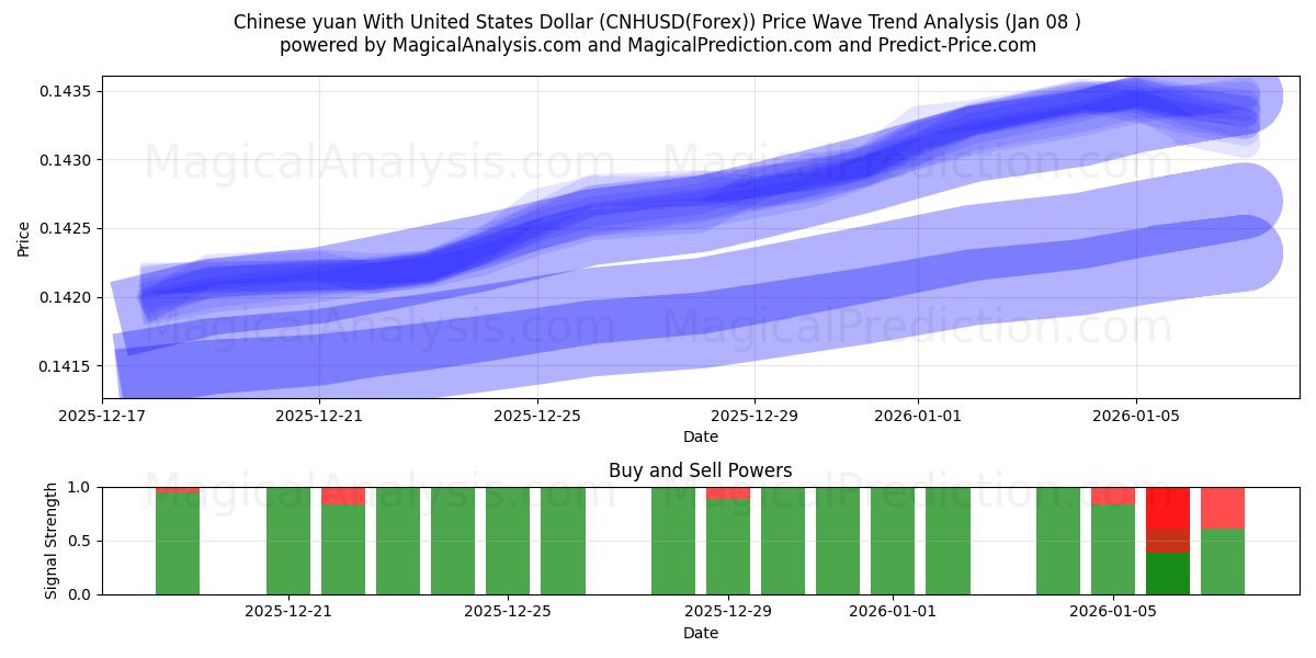  Chinese yuan With United States Dollar (CNHUSD(Forex)) Support and Resistance area (07 Jan) 