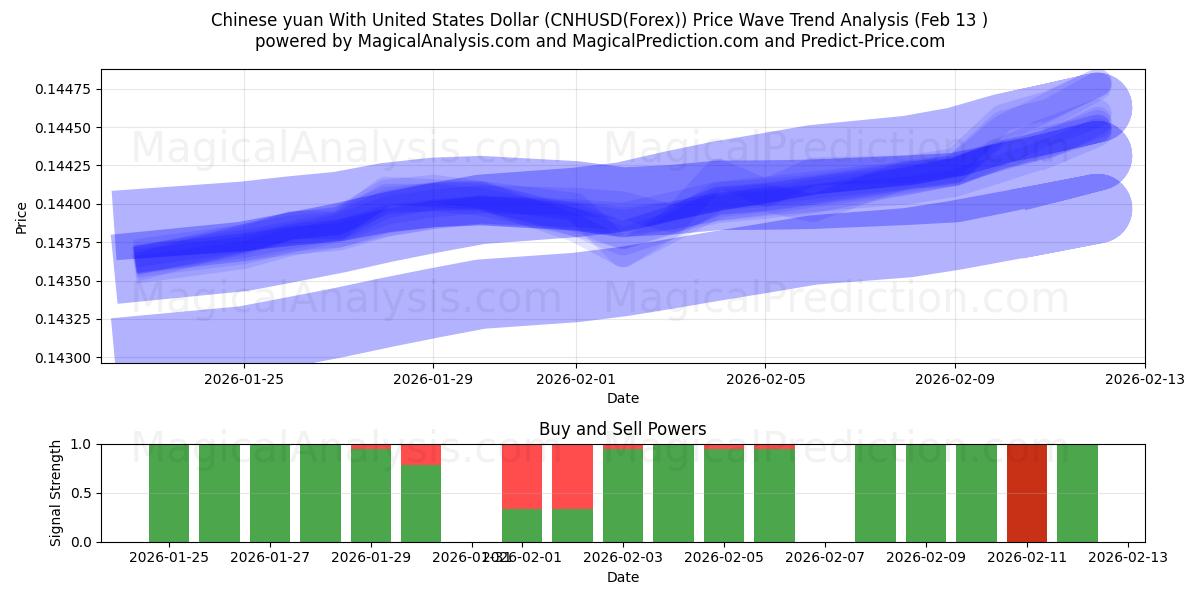  संयुक्त राज्य अमेरिका डॉलर के साथ चीनी युआन (CNHUSD(Forex)) Support and Resistance area (12 Feb) 
