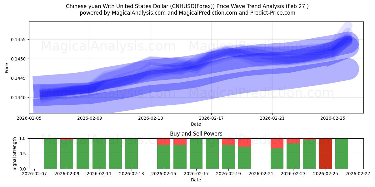  Chinese yuan met Amerikaanse dollar (CNHUSD(Forex)) Support and Resistance area (26 Feb) 