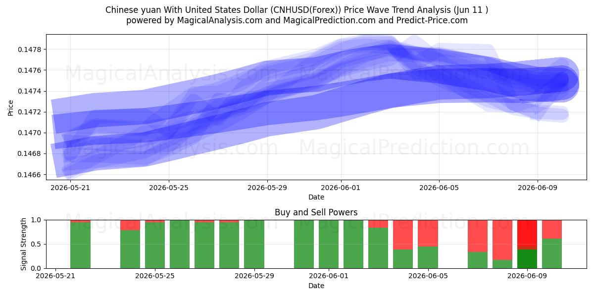  Kinesisk yuan med amerikanske dollar (CNHUSD(Forex)) Support and Resistance area (10 Jun) 