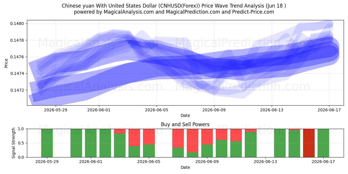  اليوان الصيني مقابل الدولار الأمريكي (CNHUSD(Forex)) Support and Resistance area (17 Jun) 