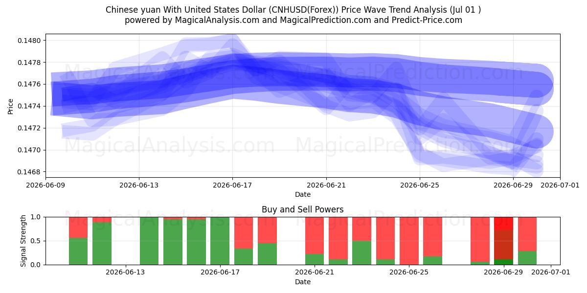 Kinesisk yuan med amerikanske dollar (CNHUSD(Forex)) Support and Resistance area (30 Jun) 