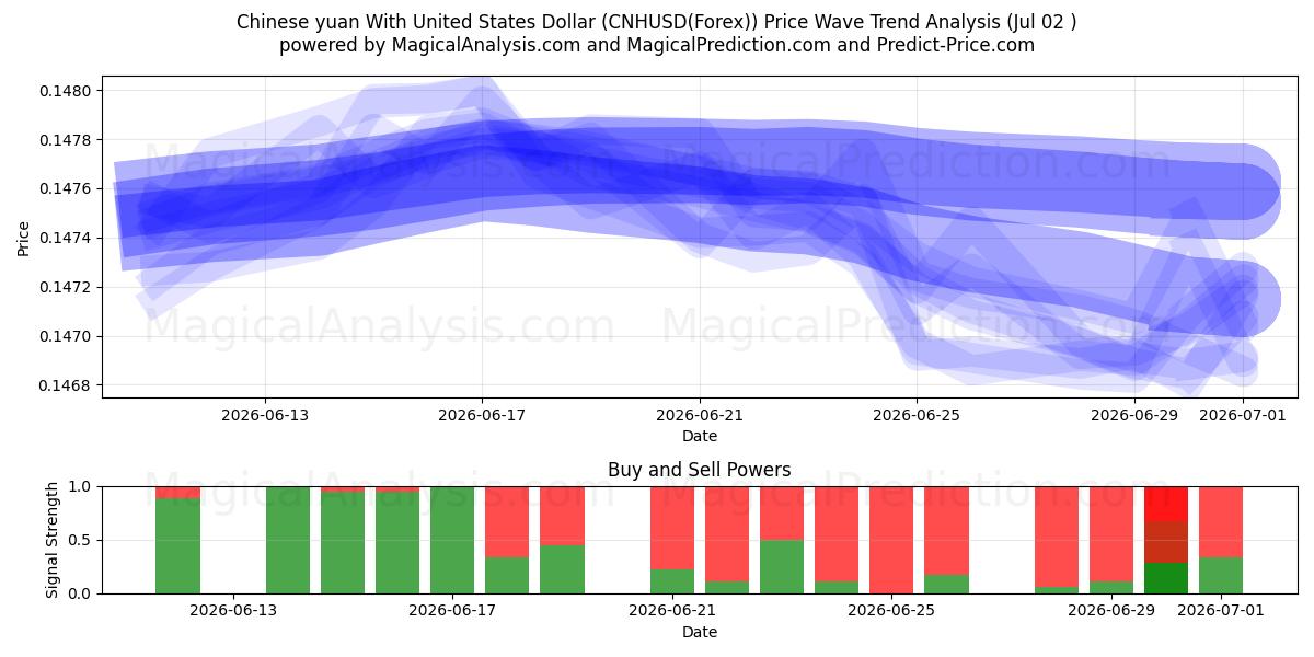  中国人民元と米ドル (CNHUSD(Forex)) Support and Resistance area (01 Jul) 