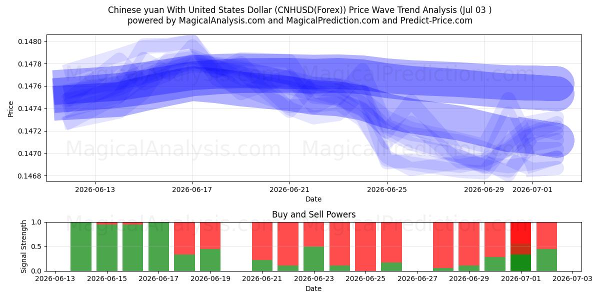  Chinesischer Yuan mit US-Dollar (CNHUSD(Forex)) Support and Resistance area (02 Jul) 