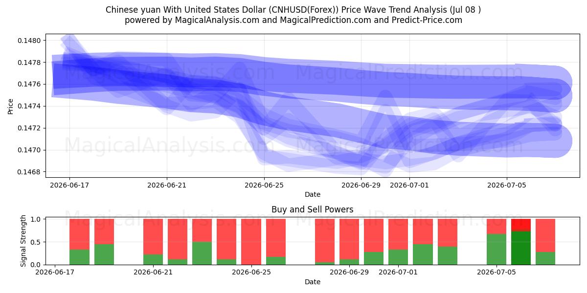  Chinese yuan With United States Dollar (CNHUSD(Forex)) Support and Resistance area (07 Jul) 