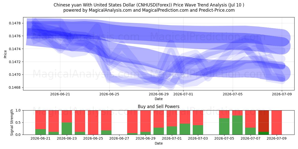  اليوان الصيني مقابل الدولار الأمريكي (CNHUSD(Forex)) Support and Resistance area (09 Jul) 