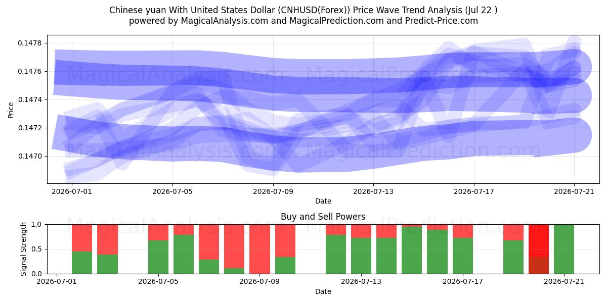  Kinesisk yuan med amerikanske dollar (CNHUSD(Forex)) Support and Resistance area (21 Jul) 