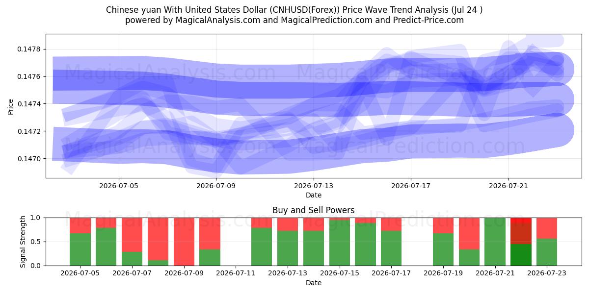  中国人民元と米ドル (CNHUSD(Forex)) Support and Resistance area (23 Jul) 