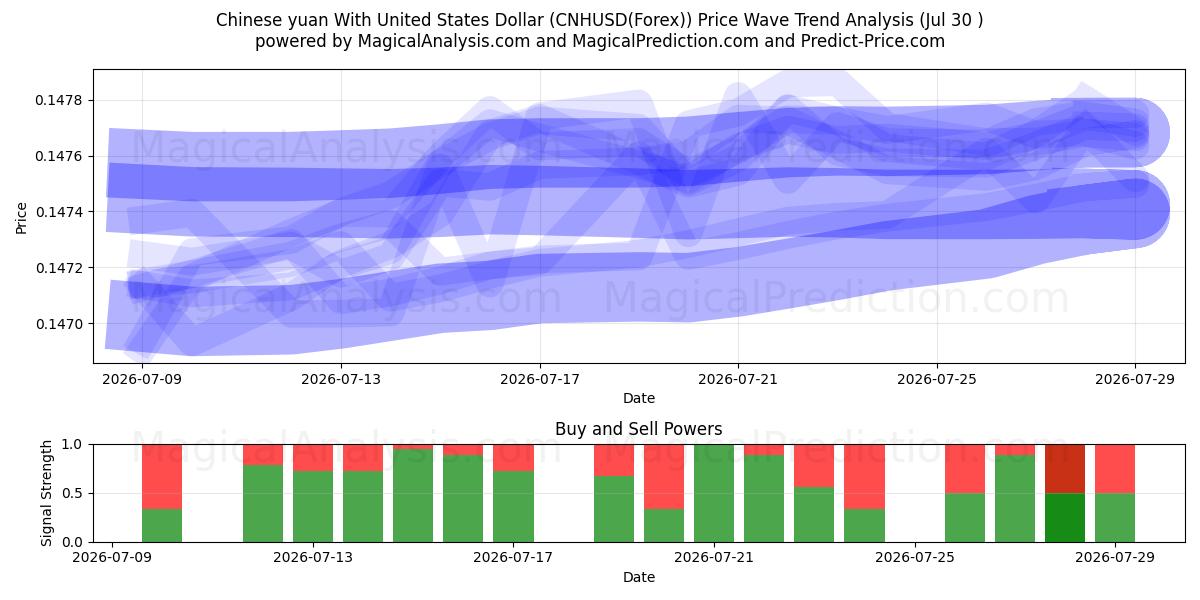  اليوان الصيني مقابل الدولار الأمريكي (CNHUSD(Forex)) Support and Resistance area (29 Jul) 