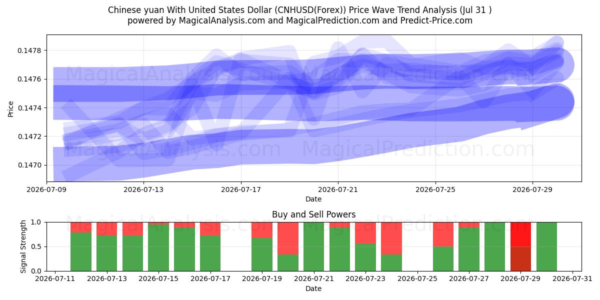  ABD Doları ile Çin Yuanı (CNHUSD(Forex)) Support and Resistance area (30 Jul) 