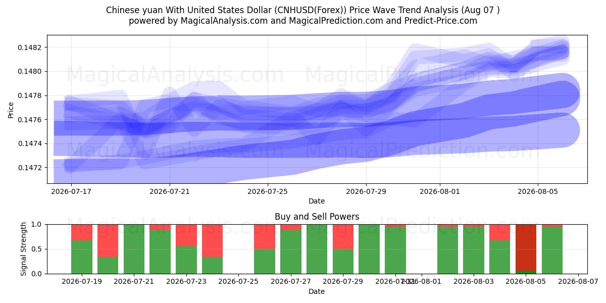  人民币兑美元 (CNHUSD(Forex)) Support and Resistance area (06 Aug) 
