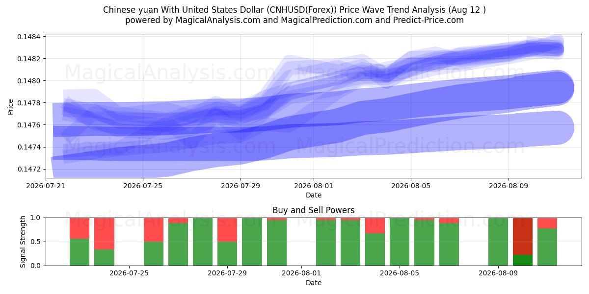  Kinesisk yuan med amerikanske dollar (CNHUSD(Forex)) Support and Resistance area (11 Aug) 
