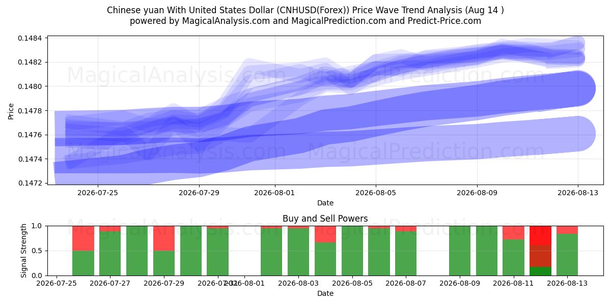  中国人民元と米ドル (CNHUSD(Forex)) Support and Resistance area (13 Aug) 