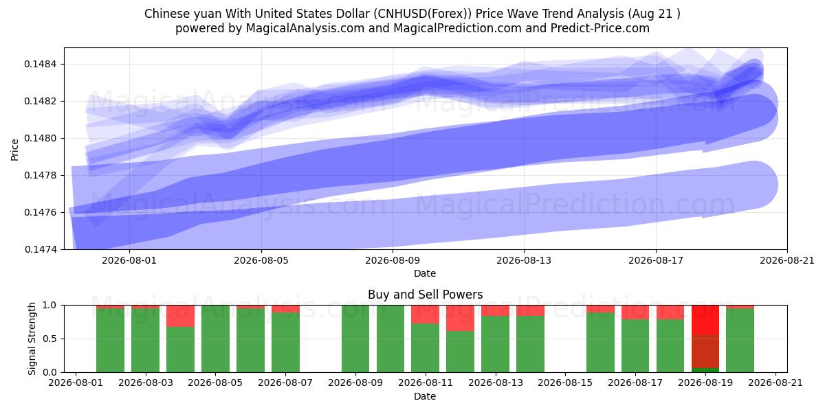  Chinese yuan With United States Dollar (CNHUSD(Forex)) Support and Resistance area (18 Aug) 