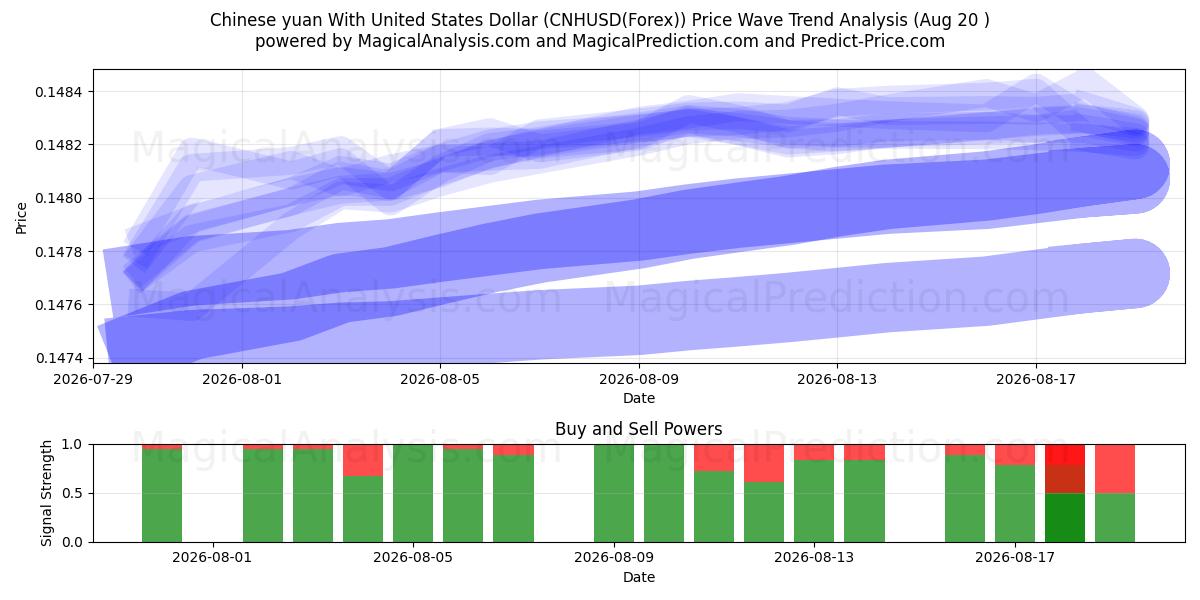  یوان چین با دلار آمریکا (CNHUSD(Forex)) Support and Resistance area (19 Aug) 