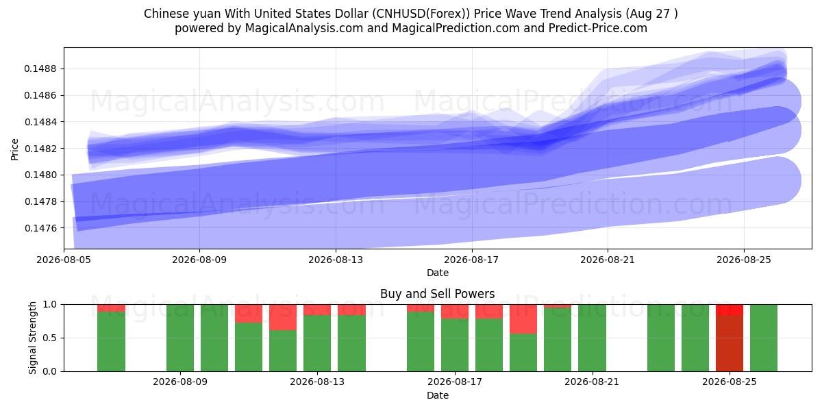  人民币兑美元 (CNHUSD(Forex)) Support and Resistance area (26 Aug) 