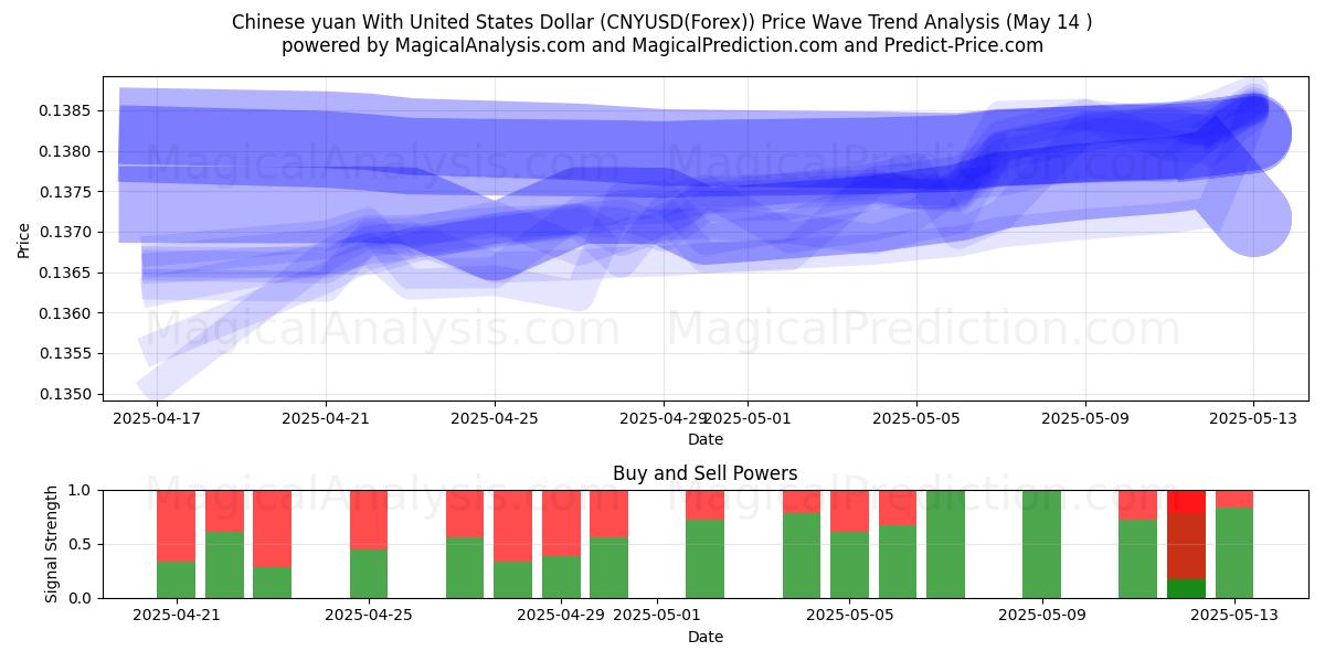  Chinese yuan With United States Dollar (CNYUSD(Forex)) Support and Resistance area (14 May) 
