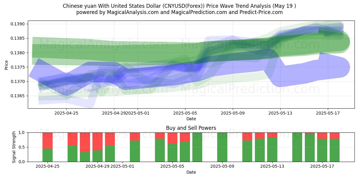  اليوان الصيني مقابل الدولار الأمريكي (CNYUSD(Forex)) Support and Resistance area (19 May) 