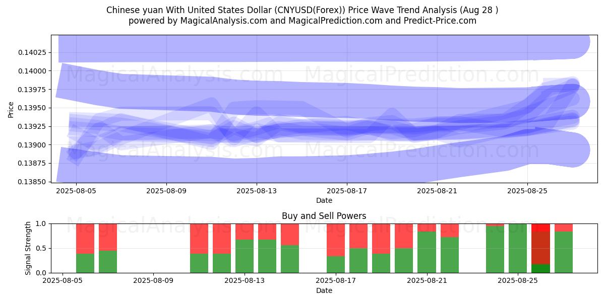  Yuan chinois avec dollar américain (CNYUSD(Forex)) Support and Resistance area (27 Aug) 