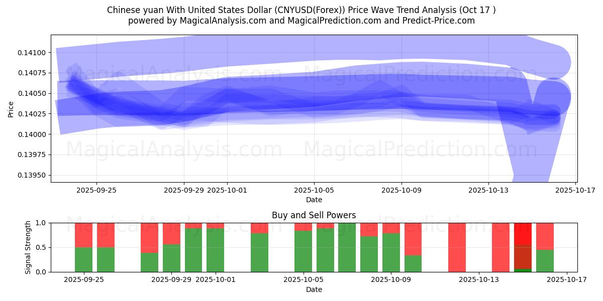 اليوان الصيني مقابل الدولار الأمريكي (CNYUSD(Forex)) Support and Resistance area (16 Oct) اليوان الصيني مقابل الدولار الأمريكي (CNYUSD(Forex)) Support and Resistance area (16 Oct)