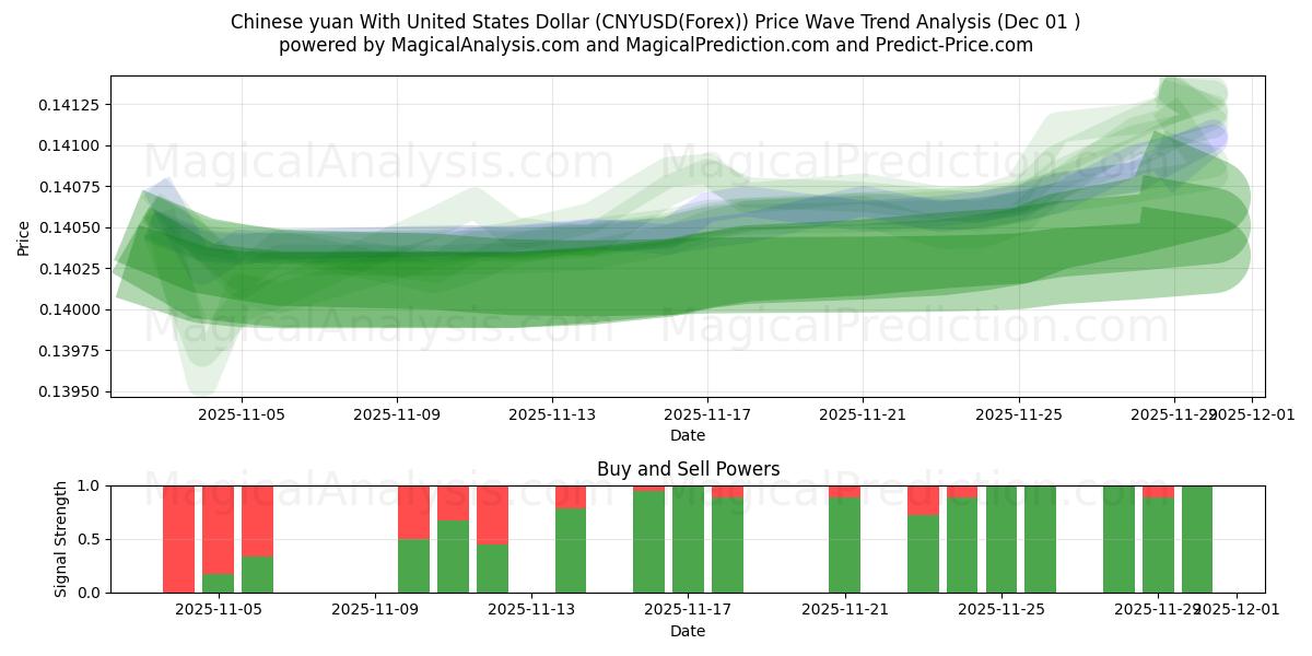  中国人民元と米ドル (CNYUSD(Forex)) Support and Resistance area (30 Nov) 