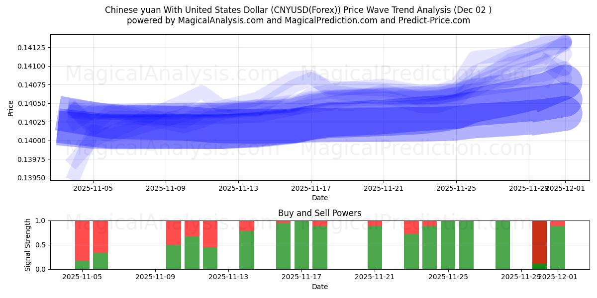  ABD Doları ile Çin Yuanı (CNYUSD(Forex)) Support and Resistance area (01 Dec) 