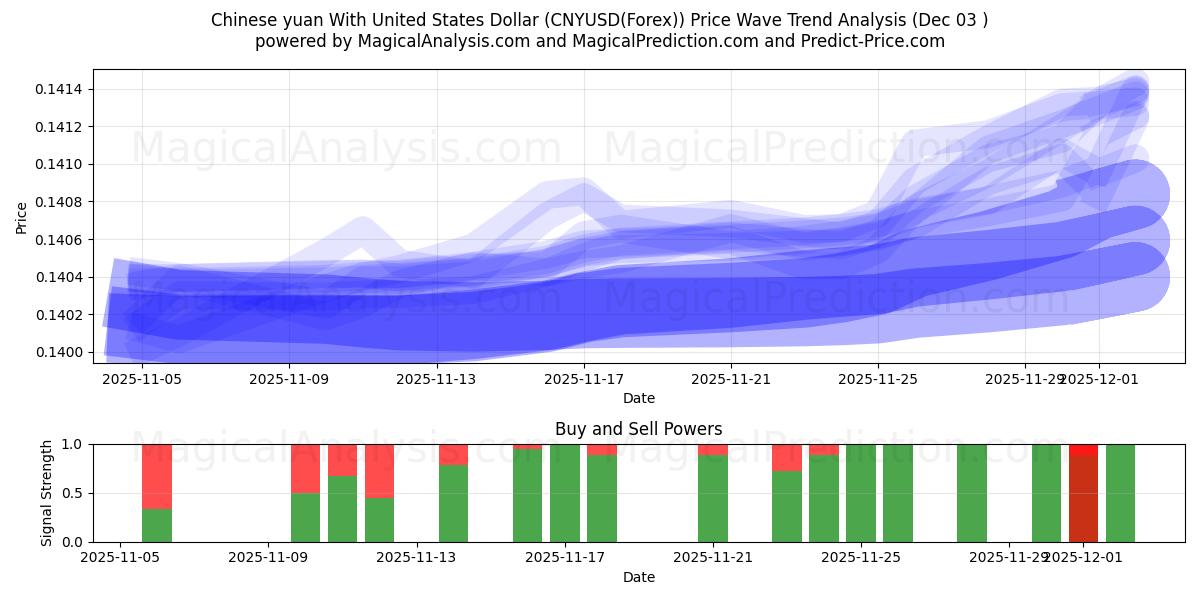  Chinese yuan With United States Dollar (CNYUSD(Forex)) Support and Resistance area (02 Dec) 