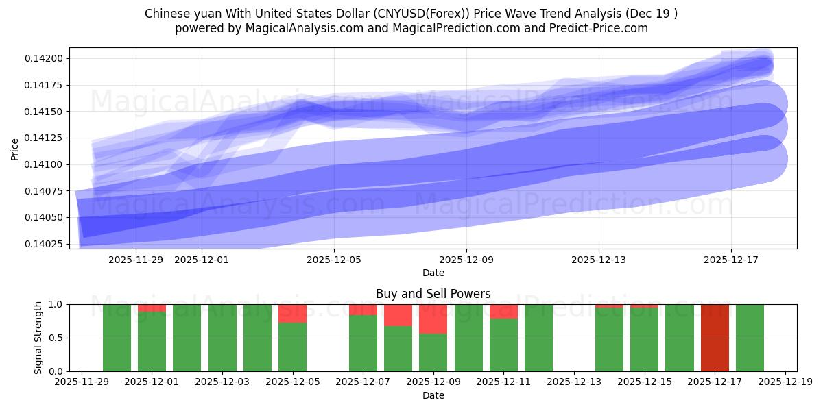  संयुक्त राज्य अमेरिका डॉलर के साथ चीनी युआन (CNYUSD(Forex)) Support and Resistance area (18 Dec) 
