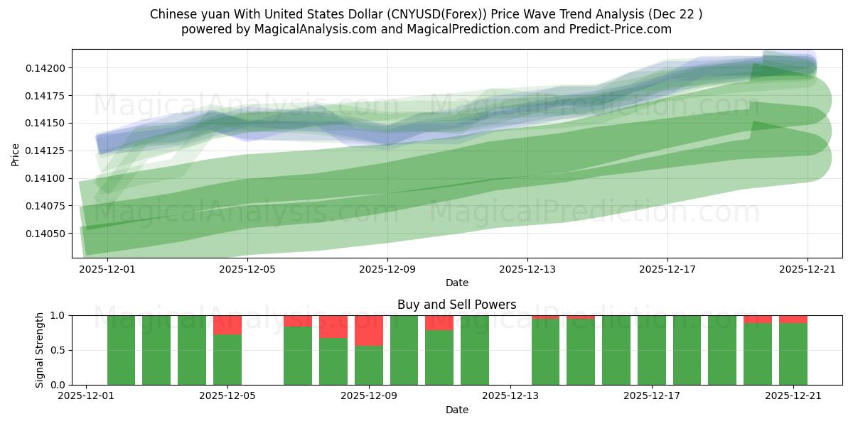  Chinese yuan With United States Dollar (CNYUSD(Forex)) Support and Resistance area (21 Dec) 