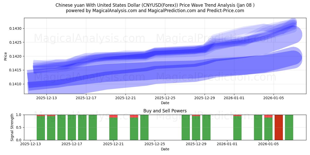  Chinese yuan With United States Dollar (CNYUSD(Forex)) Support and Resistance area (07 Jan) 