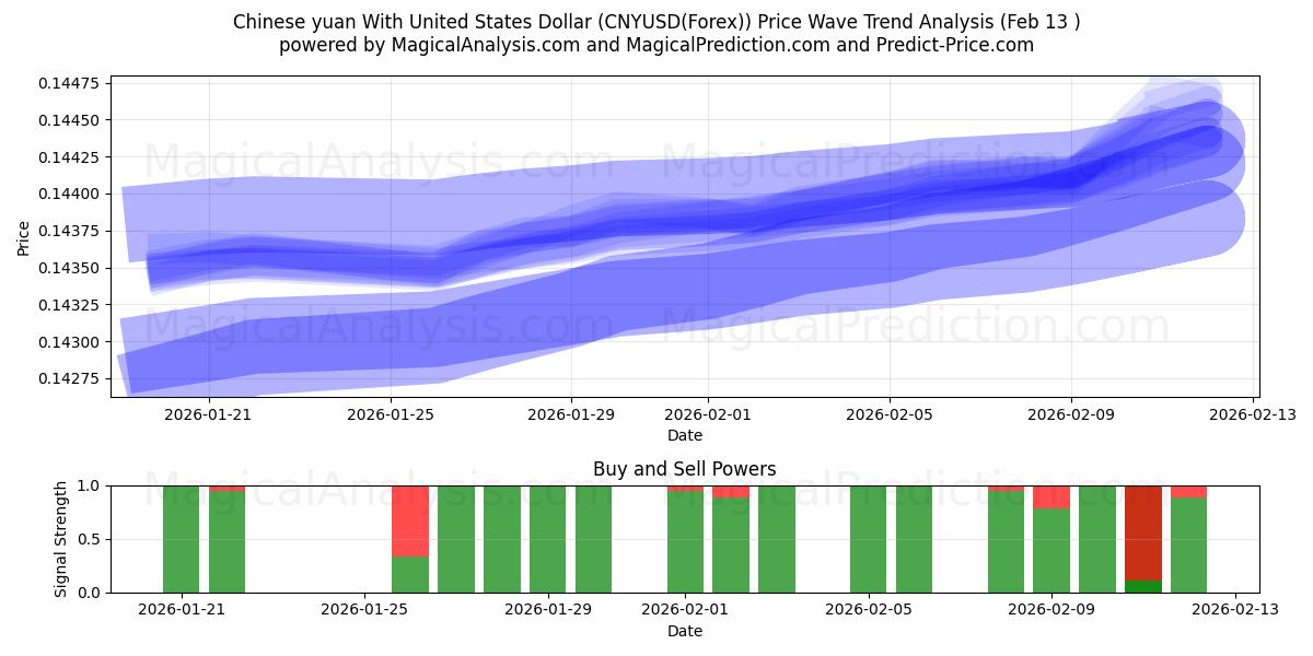  Chinese yuan With United States Dollar (CNYUSD(Forex)) Support and Resistance area (12 Feb) 