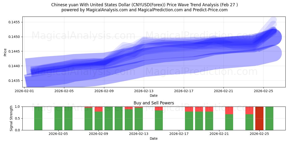  Chinese yuan With United States Dollar (CNYUSD(Forex)) Support and Resistance area (26 Feb) 