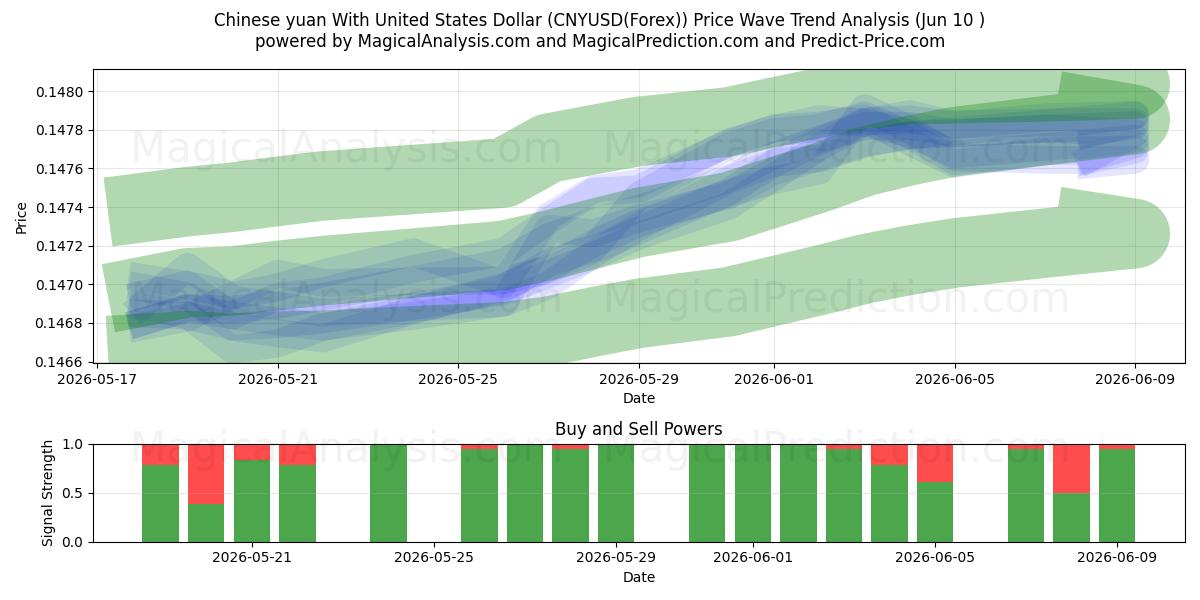  Yuan chinois avec dollar américain (CNYUSD(Forex)) Support and Resistance area (09 Jun) 
