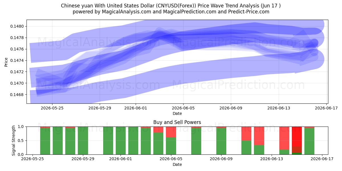  Kinesisk yuan med amerikanske dollar (CNYUSD(Forex)) Support and Resistance area (16 Jun) 