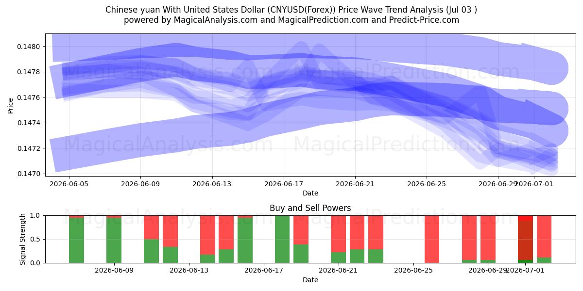  Yuan chinois avec dollar américain (CNYUSD(Forex)) Support and Resistance area (02 Jul) 