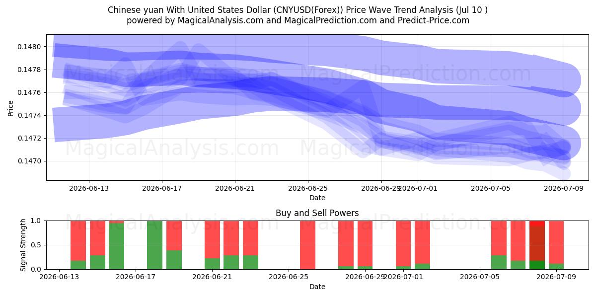  Yuan cinese con il dollaro degli Stati Uniti (CNYUSD(Forex)) Support and Resistance area (09 Jul) 