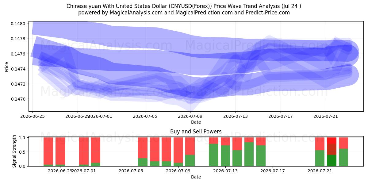  Yuan chinois avec dollar américain (CNYUSD(Forex)) Support and Resistance area (23 Jul) 