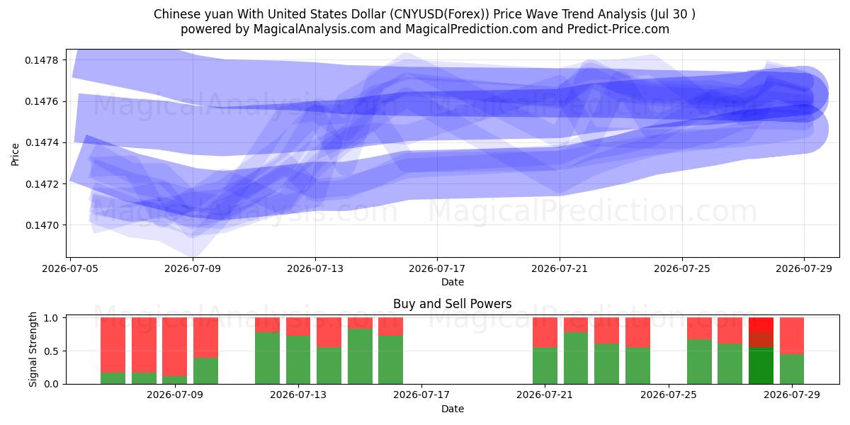  Yuan chinês com dólar dos Estados Unidos (CNYUSD(Forex)) Support and Resistance area (29 Jul) 