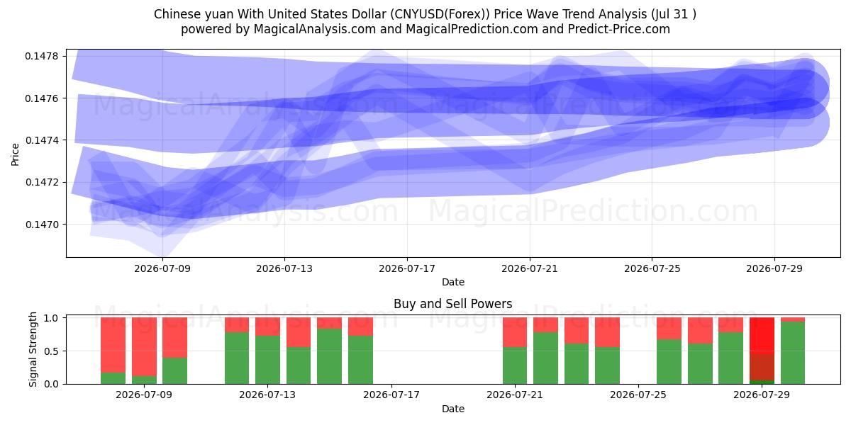  Kiinan yuan Yhdysvaltain dollarin kanssa (CNYUSD(Forex)) Support and Resistance area (30 Jul) 