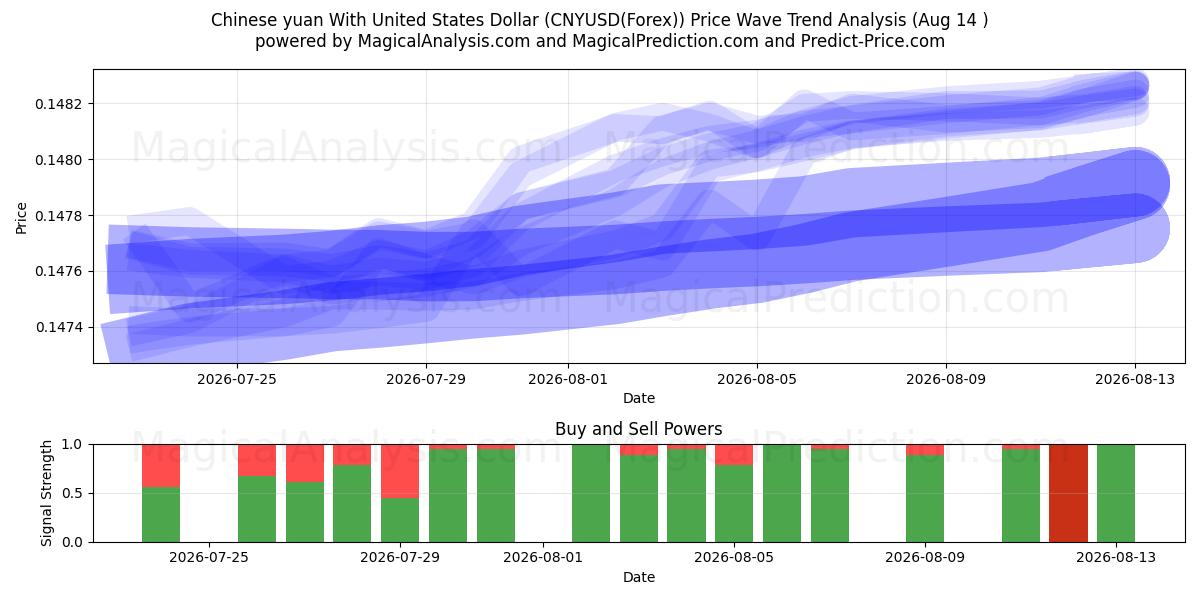  Yuan chinois avec dollar américain (CNYUSD(Forex)) Support and Resistance area (13 Aug) 