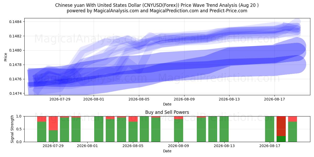  Kinesisk yuan med amerikanske dollar (CNYUSD(Forex)) Support and Resistance area (19 Aug) 