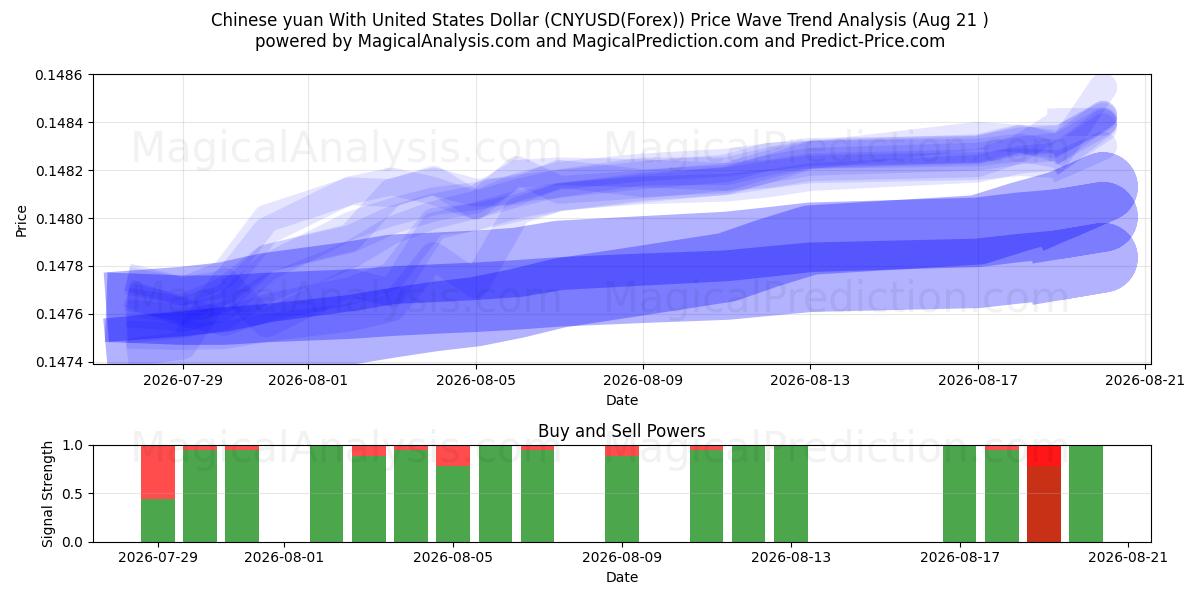  Yuan cinese con il dollaro degli Stati Uniti (CNYUSD(Forex)) Support and Resistance area (20 Aug) 