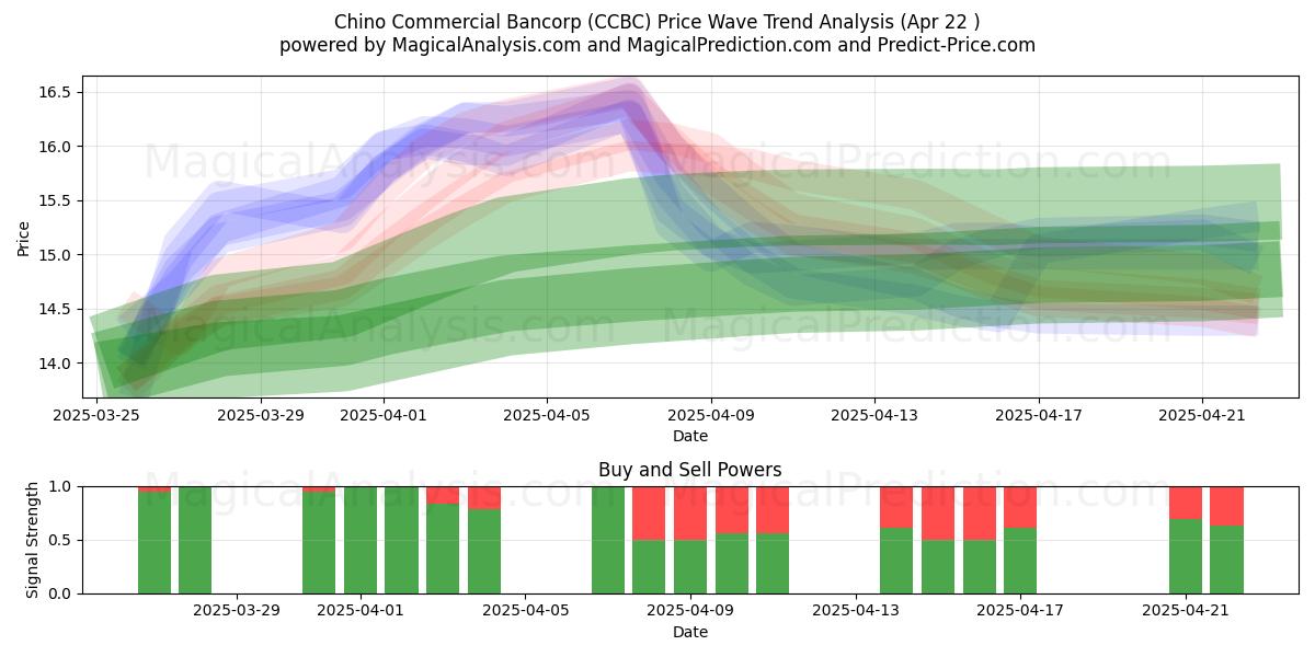  Chino Commercial Bancorp (CCBC) Support and Resistance area (22 Apr) 
