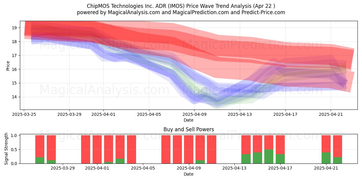  ChipMOS Technologies Inc. ADR (IMOS) Support and Resistance area (22 Apr) 