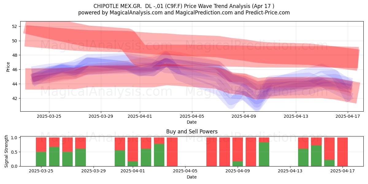  CHIPOTLE MEX.GR.  DL -,01 (C9F.F) Support and Resistance area (17 Apr) 