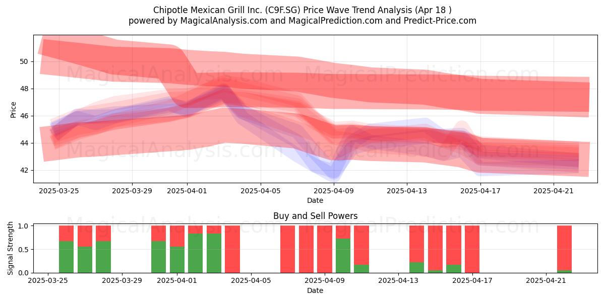  Chipotle Mexican Grill Inc. (C9F.SG) Support and Resistance area (18 Apr) 