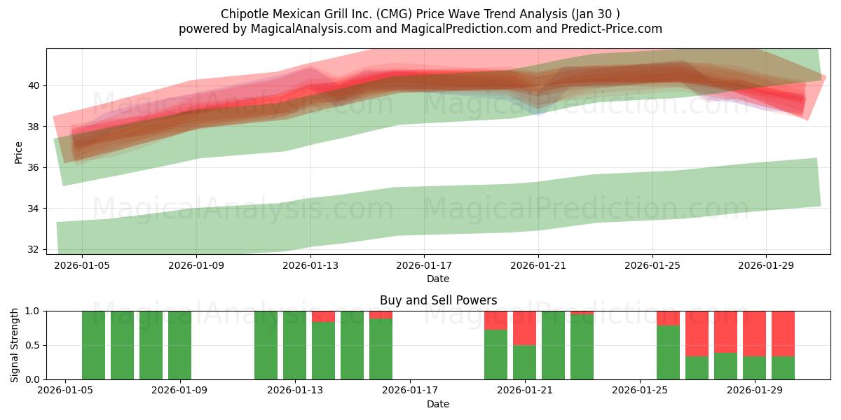  Chipotle Mexican Grill Inc. (CMG) Support and Resistance area (29 Jan) 