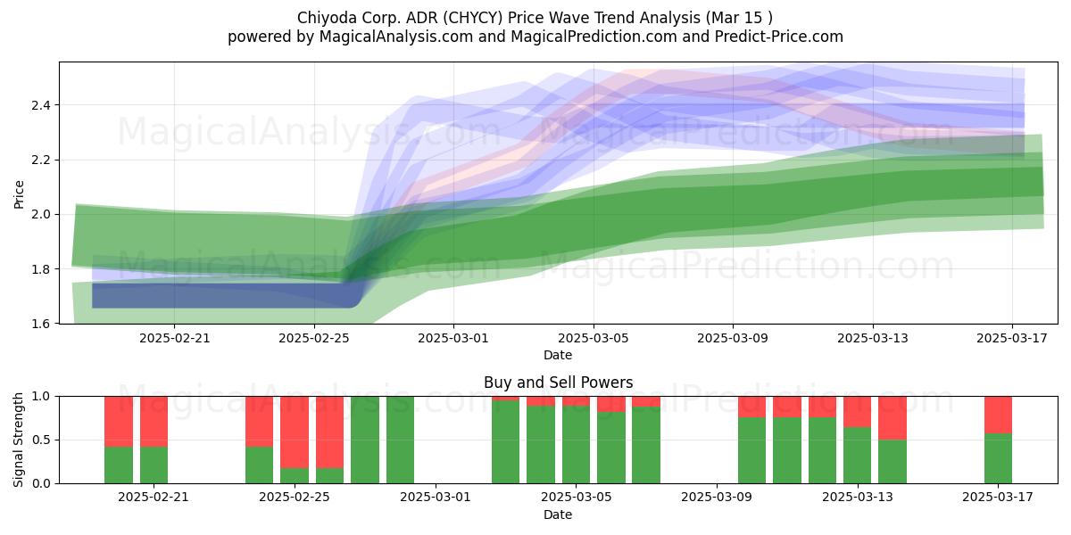  Chiyoda Corp. ADR (CHYCY) Support and Resistance area (15 Mar) 