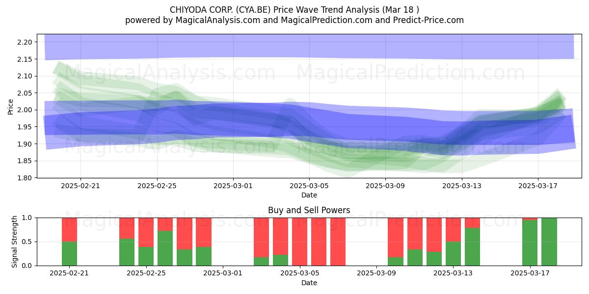  CHIYODA CORP. (CYA.BE) Support and Resistance area (18 Mar) 